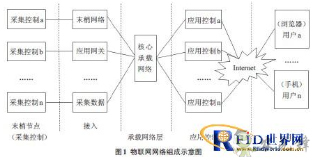 物聯網在農業上的應用會是怎樣的