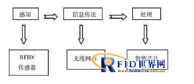 農(nóng)業(yè)物聯(lián)網(wǎng)技術(shù)及其發(fā)展趨勢