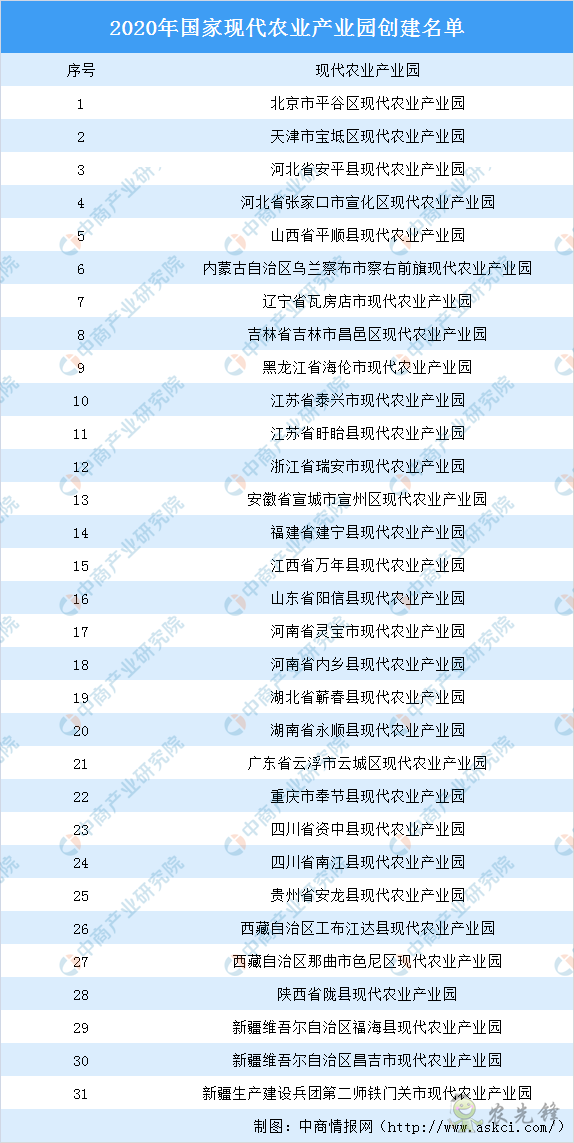 31家入選2020國(guó)家現(xiàn)代農(nóng)業(yè)產(chǎn)業(yè)園