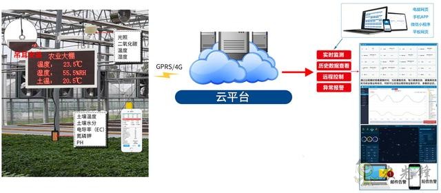 園區生態環境監測系統