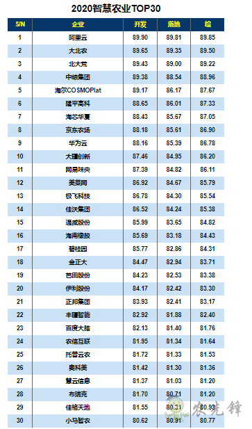 2020智慧農業TOP30