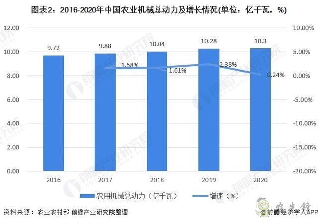 2021年中國農用機械行業市場現狀與發展前景分析