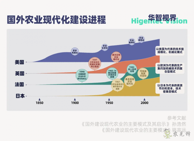 多視角下的全球智慧農業發展