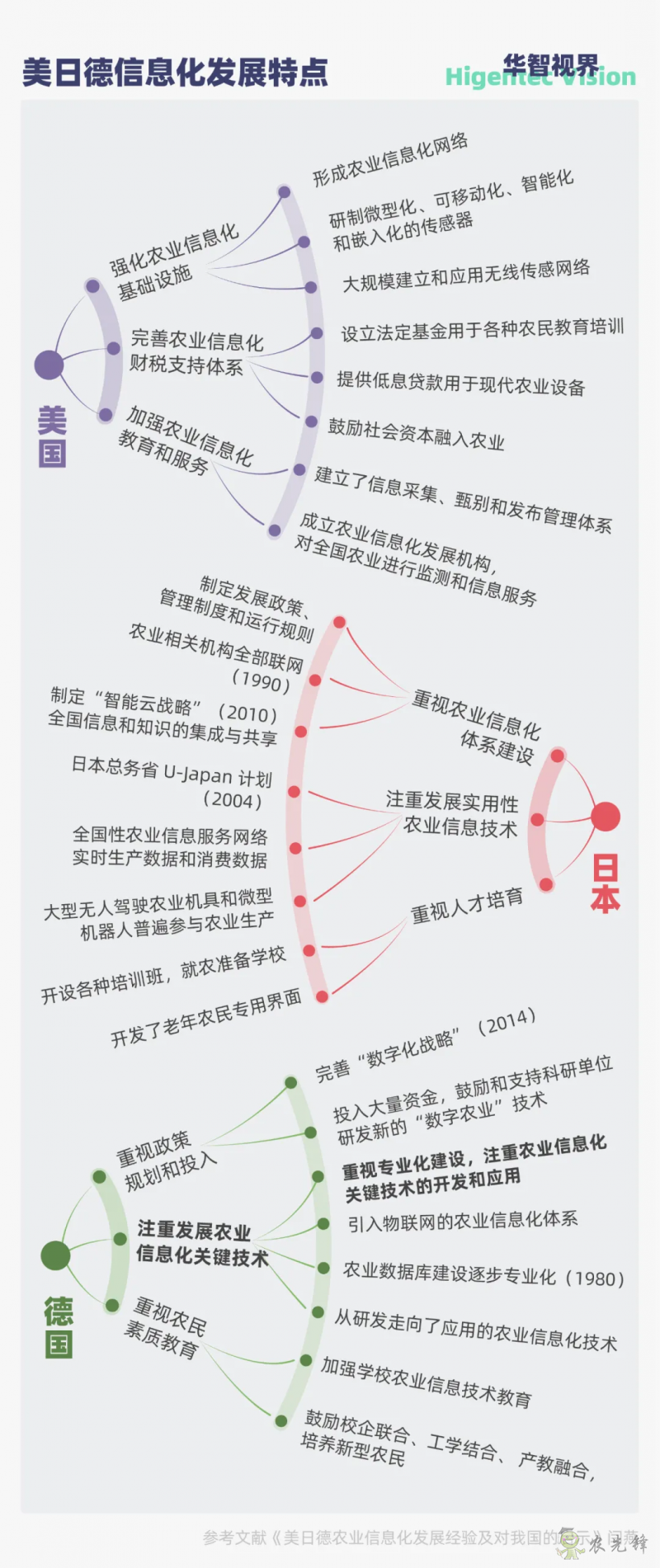 多視角下的全球智慧農業發展