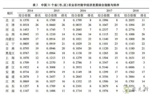 中國農業農村數字經濟發展指數測度與區域差異