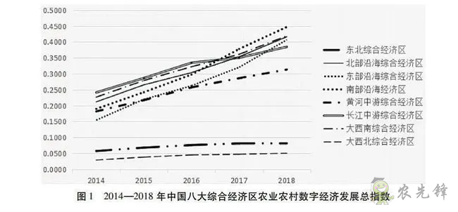 中國農業農村數字經濟發展指數測度與區域差異