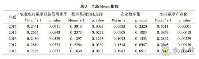 中國農業農村數字經濟發展指數測度與區域差異