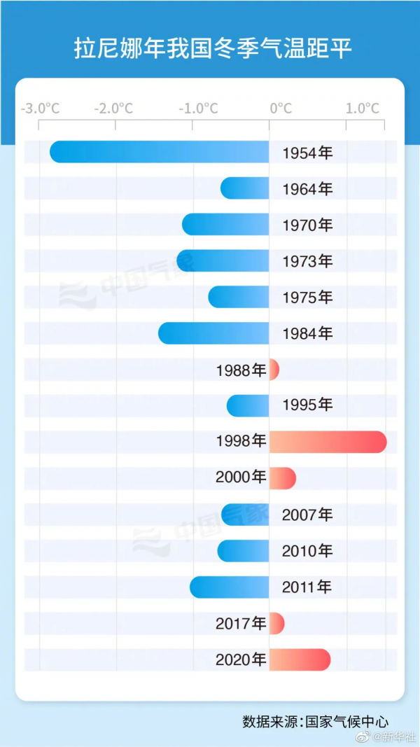 今冬拉尼娜正在形成!農(nóng)業(yè)和糧食生產(chǎn)形勢(shì)嚴(yán)峻!