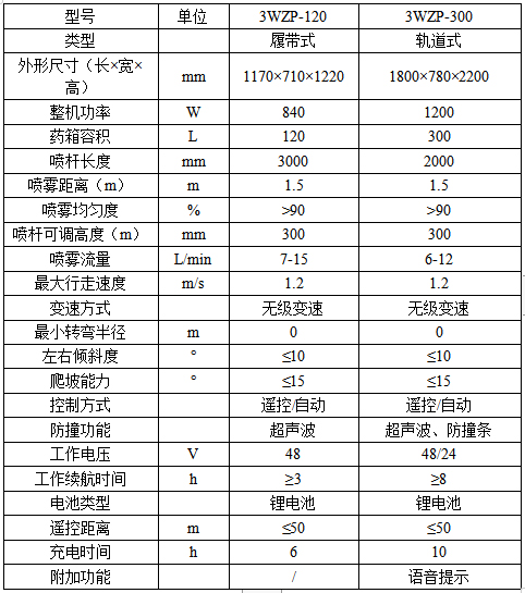 噴霧機(jī)器人參數(shù)