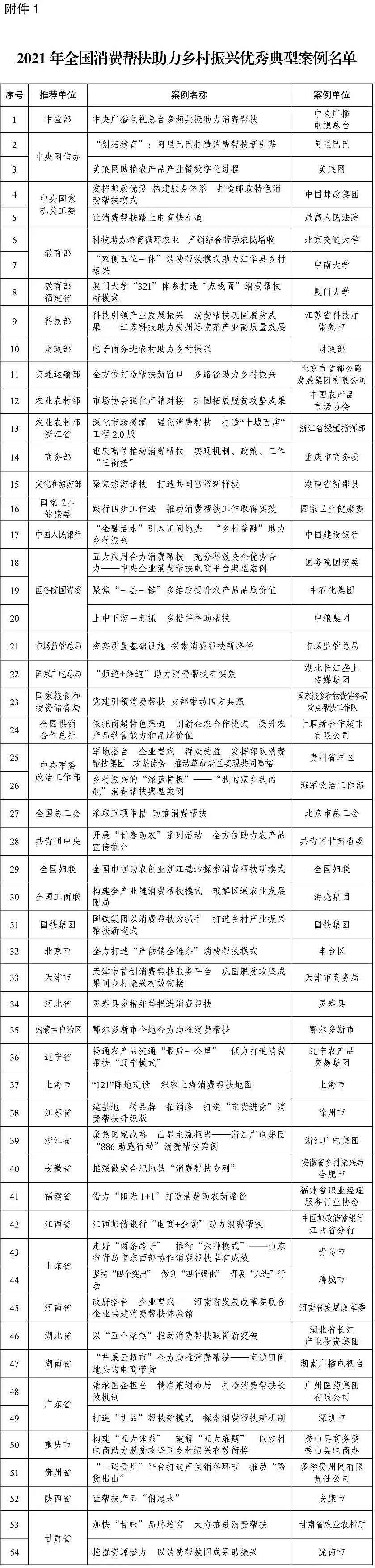 2021年全國消費(fèi)幫扶助力鄉(xiāng)村振興典型案例出爐