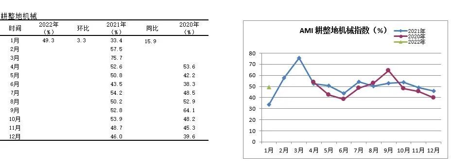 2022年首期中國農(nóng)機市場景氣指數(shù)發(fā)布 1月份AMI比上年同期提升6.5個百分點