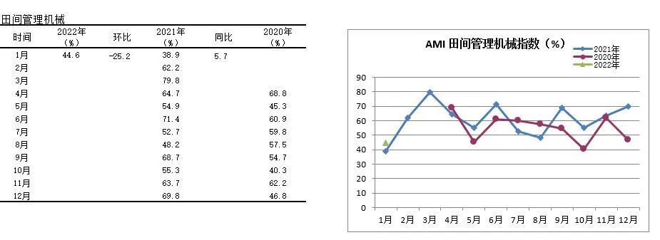 2022年首期中國農(nóng)機市場景氣指數(shù)發(fā)布 1月份AMI比上年同期提升6.5個百分點