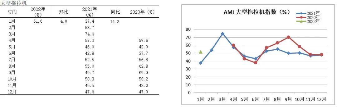 2022年首期中國農(nóng)機市場景氣指數(shù)發(fā)布 1月份AMI比上年同期提升6.5個百分點