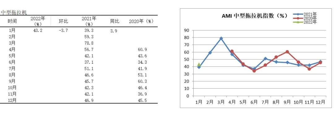 2022年首期中國農(nóng)機市場景氣指數(shù)發(fā)布 1月份AMI比上年同期提升6.5個百分點