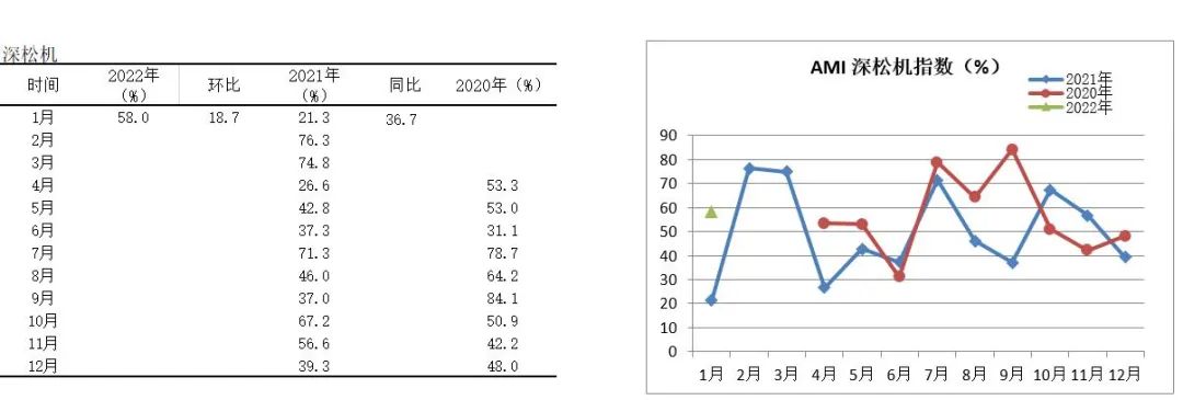 2022年首期中國農(nóng)機市場景氣指數(shù)發(fā)布 1月份AMI比上年同期提升6.5個百分點