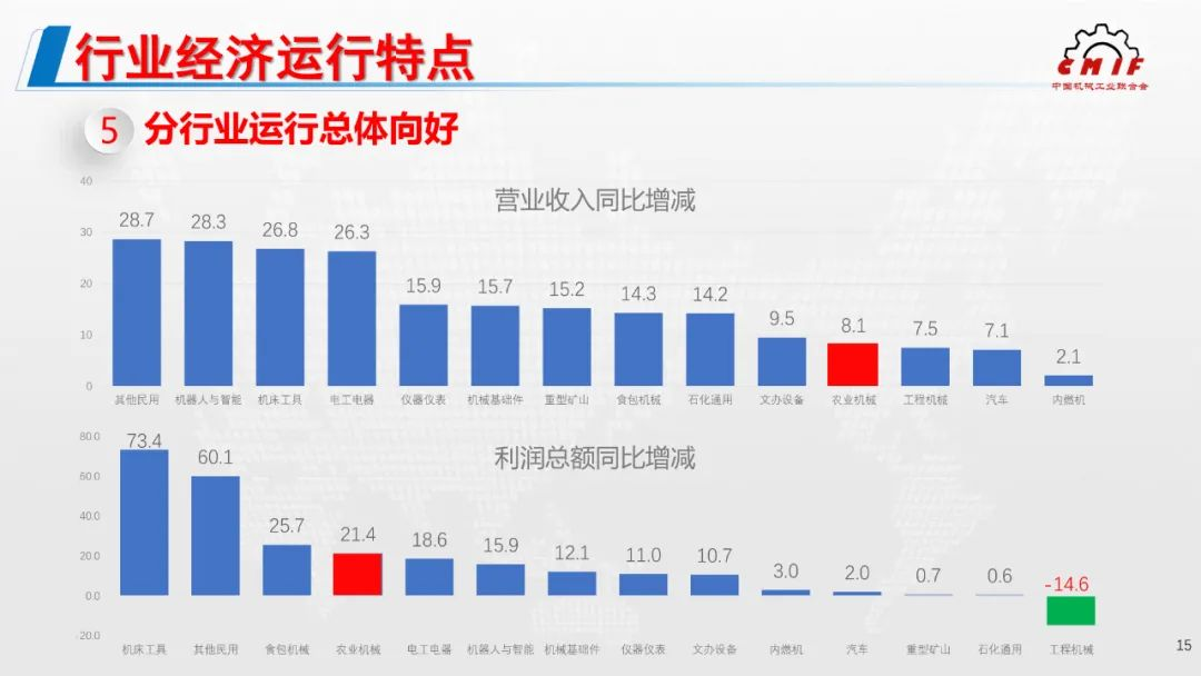 2021年機械工業經濟運行形勢發布，農機行業利潤額增幅位列第4