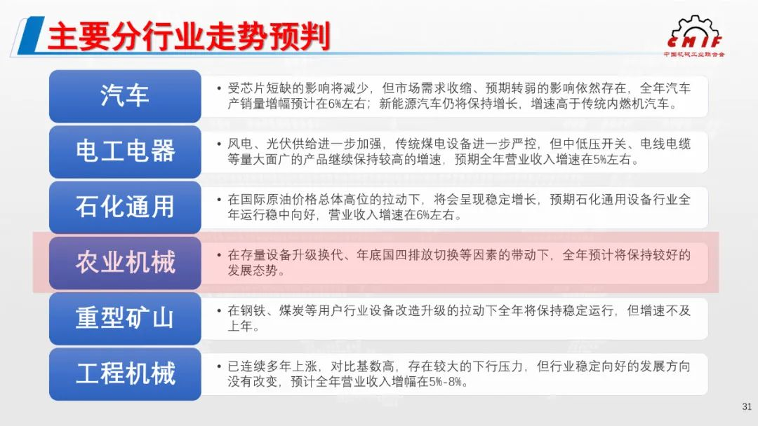 2021年機械工業經濟運行形勢發布，農機行業利潤額增幅位列第4