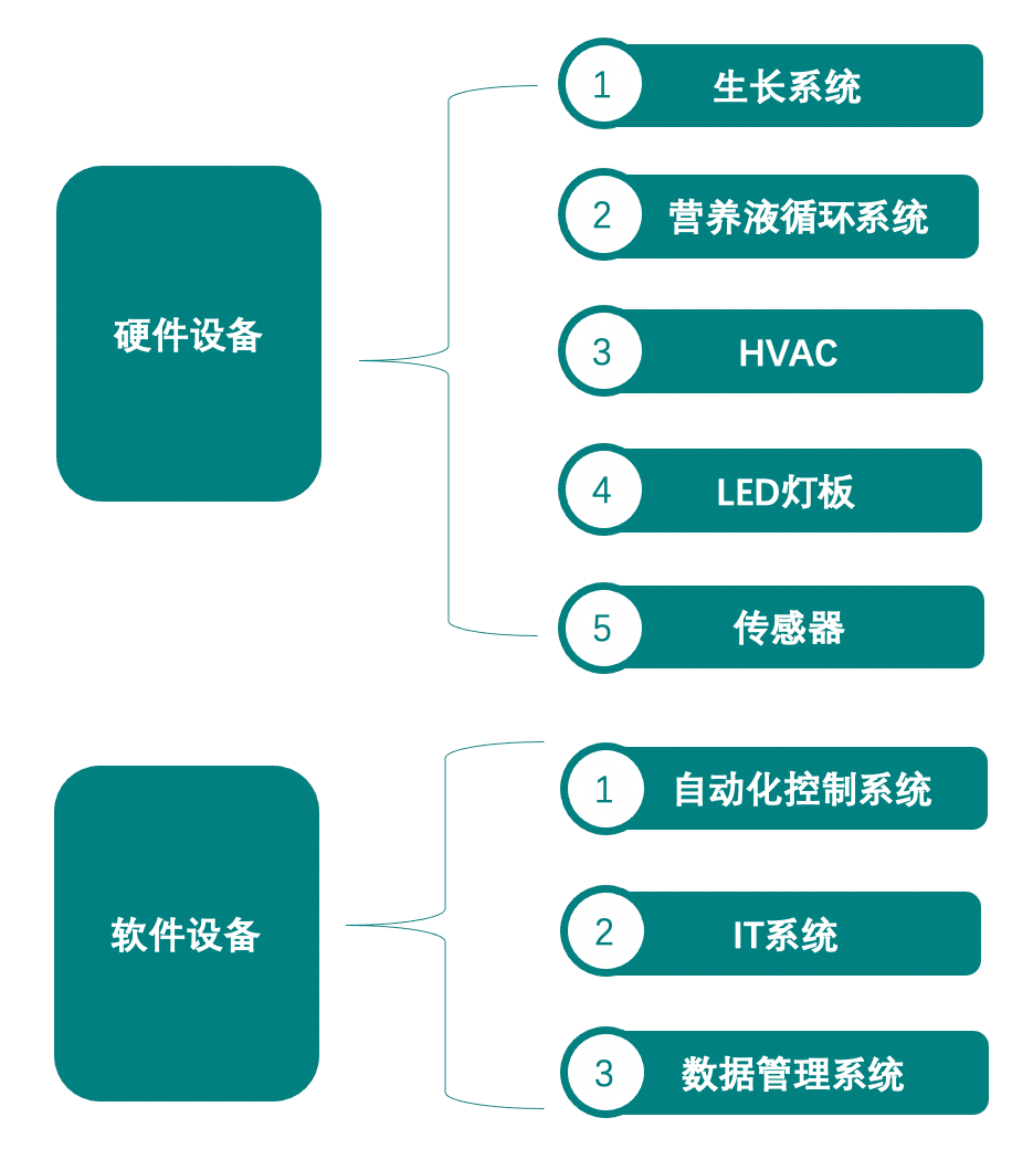 垂直農(nóng)業(yè)，一個可持續(xù)的未來？