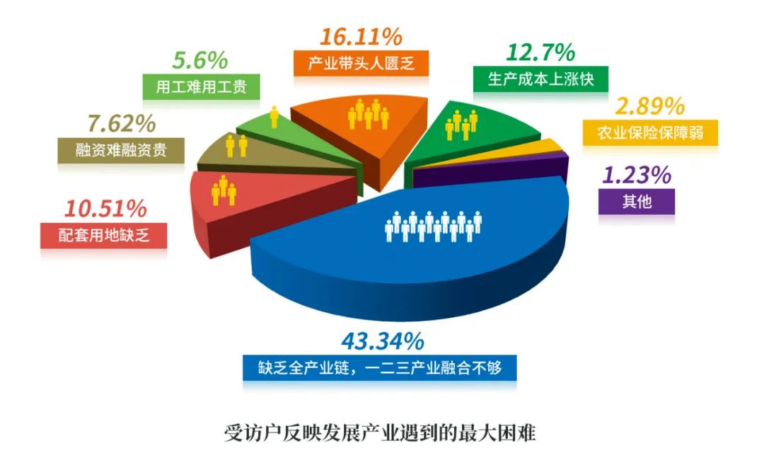 鄉村產業振興“攔路虎”