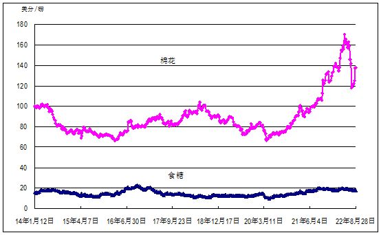 2022年第34周國內(nèi)外農(nóng)產(chǎn)品市場動(dòng)態(tài)