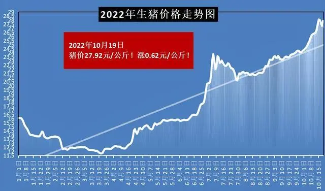 豬價進(jìn)入過度上漲一級預(yù)警區(qū)間，國家將投放今年第6批豬肉儲備