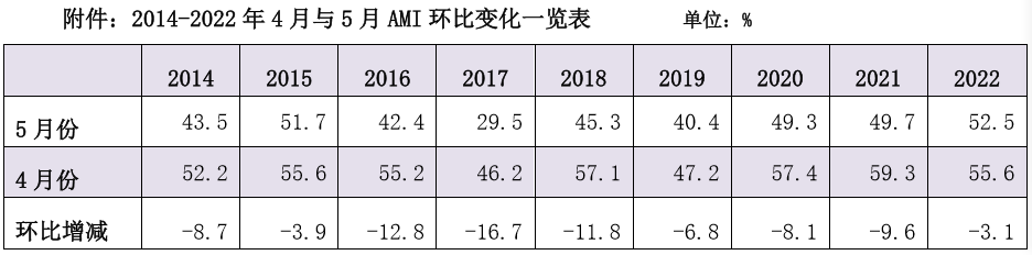 4月農(nóng)機市場景氣度擊破榮枯線